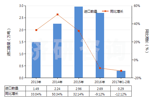 2013-2017年2月中國消毒劑(HS38089400)進口量及增速統(tǒng)計 2013-2017年2月中國消毒劑(HS38089400)進口量及增速統(tǒng)計